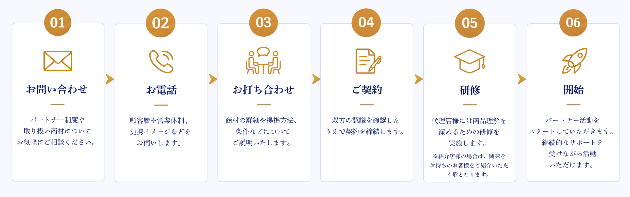 パートナー制度の流れ