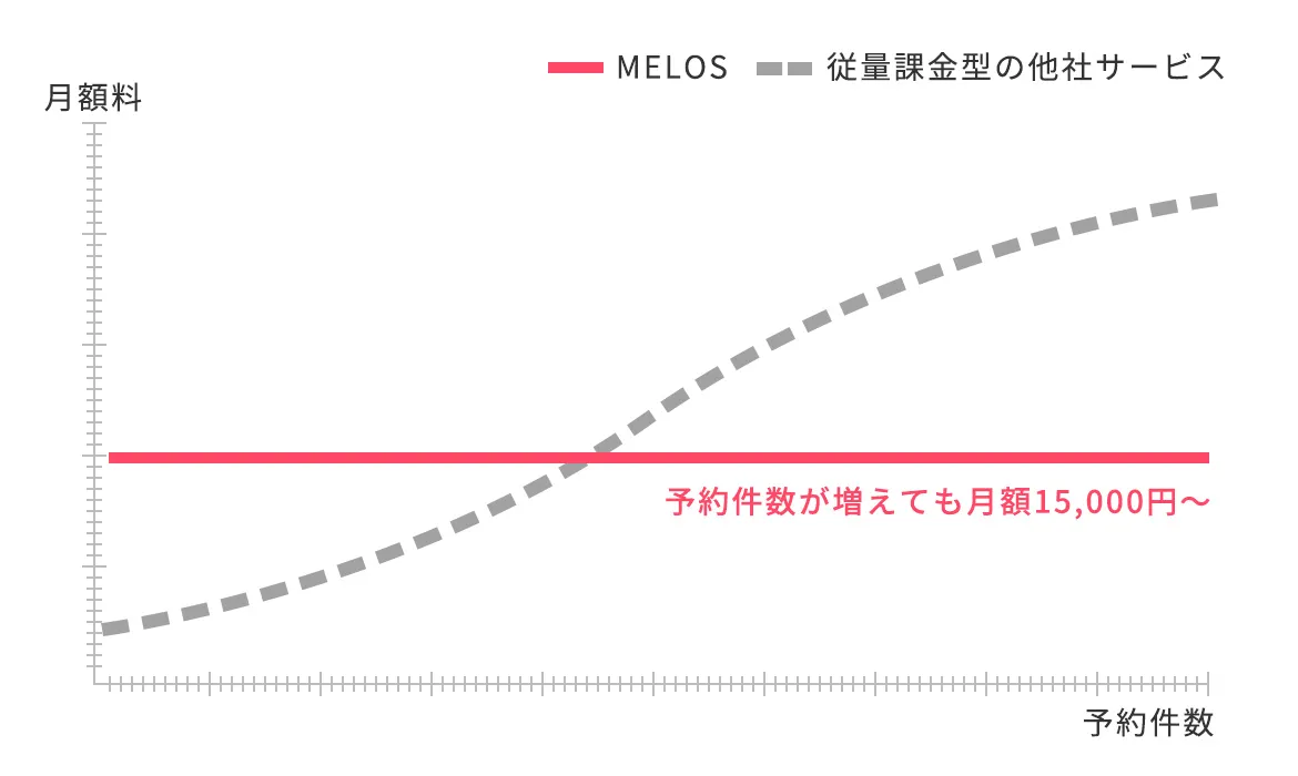 予約件数が増えても月額15,000円〜