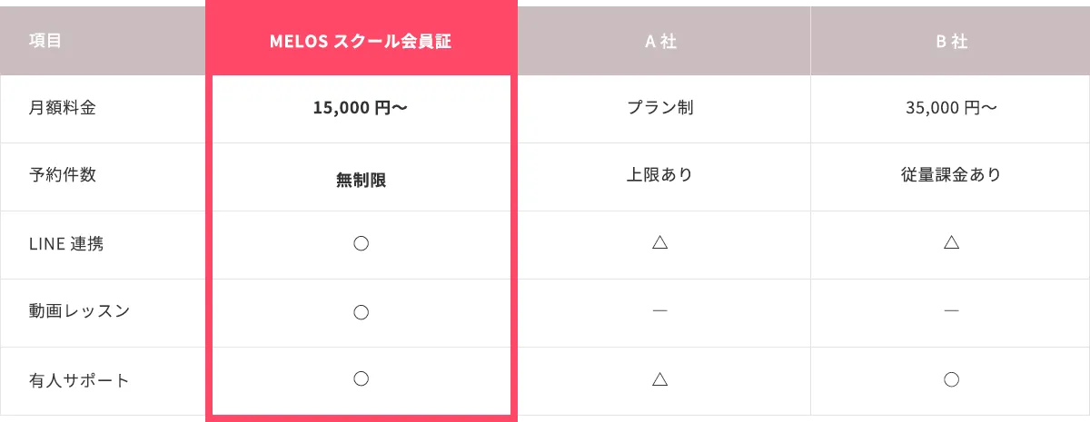 MELOSスクール会員証は月額15,000円～、予約無制限、LINE連携や動画レッスン、友人サポートもついている