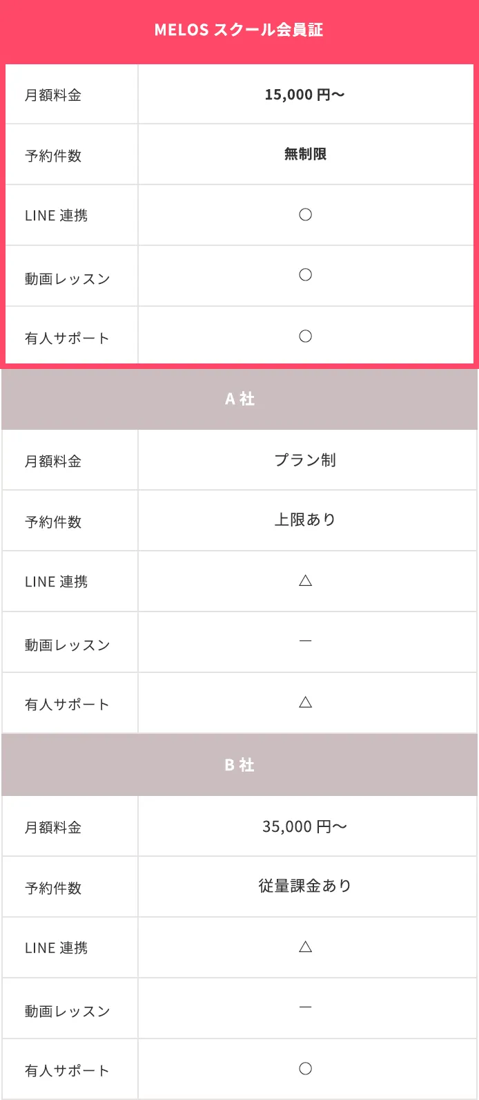 MELOSスクール会員証は月額15,000円～、予約無制限、LINE連携や動画レッスン、友人サポートもついている